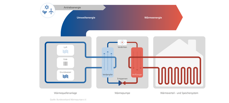 Wie funktioniert eine Wärmepumpe?