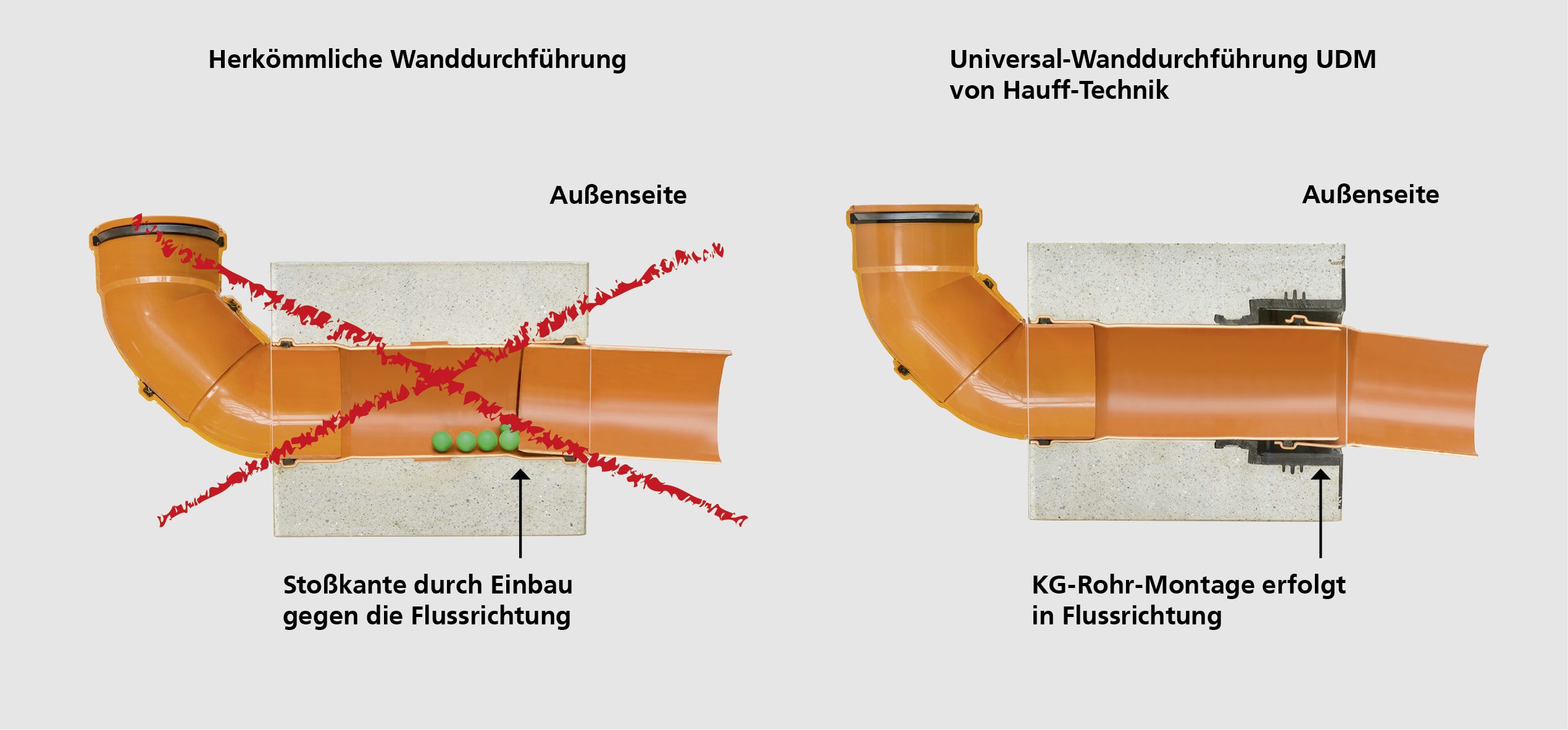 Abwasser. Sicher. Dicht. HauffTechnik